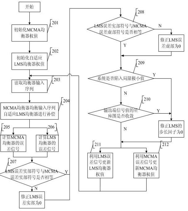 Fast-convergence semi-blind equalization method