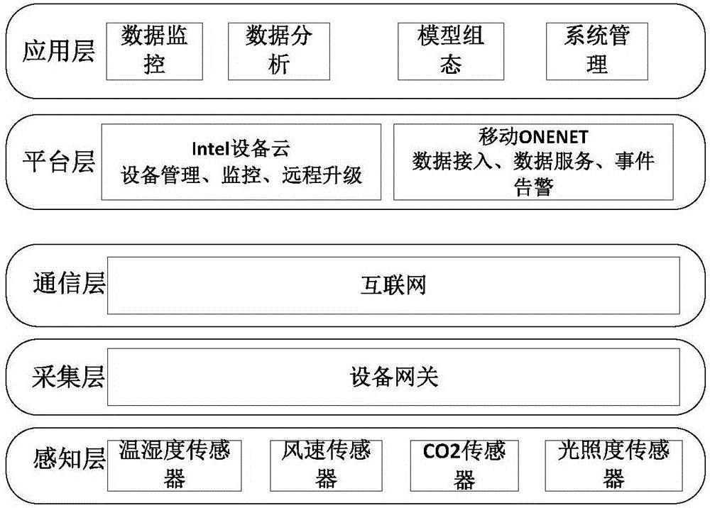 Intelligent building integration system and control method based on internet of things and cloud computing