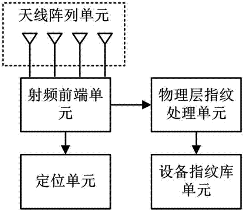 Target identification and positioning system and method based on physical fingerprint feature of device