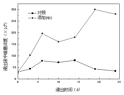 A kind of method for adding nonionic surfactant to promote chalcopyrite bioleaching