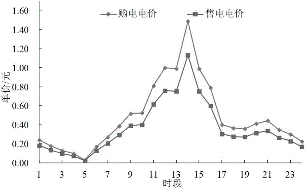 A microgrid operation optimization system and method based on combined electric and thermal dispatching