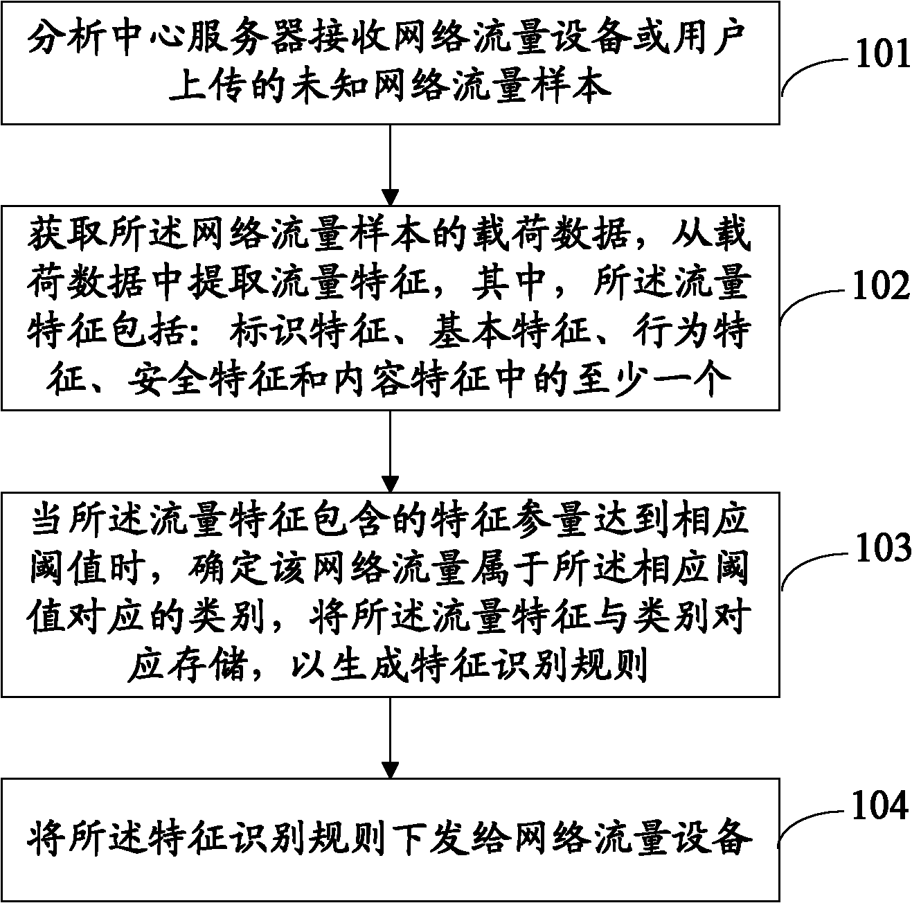 Establishment, identification control method and device for network flow characteristic identification rule