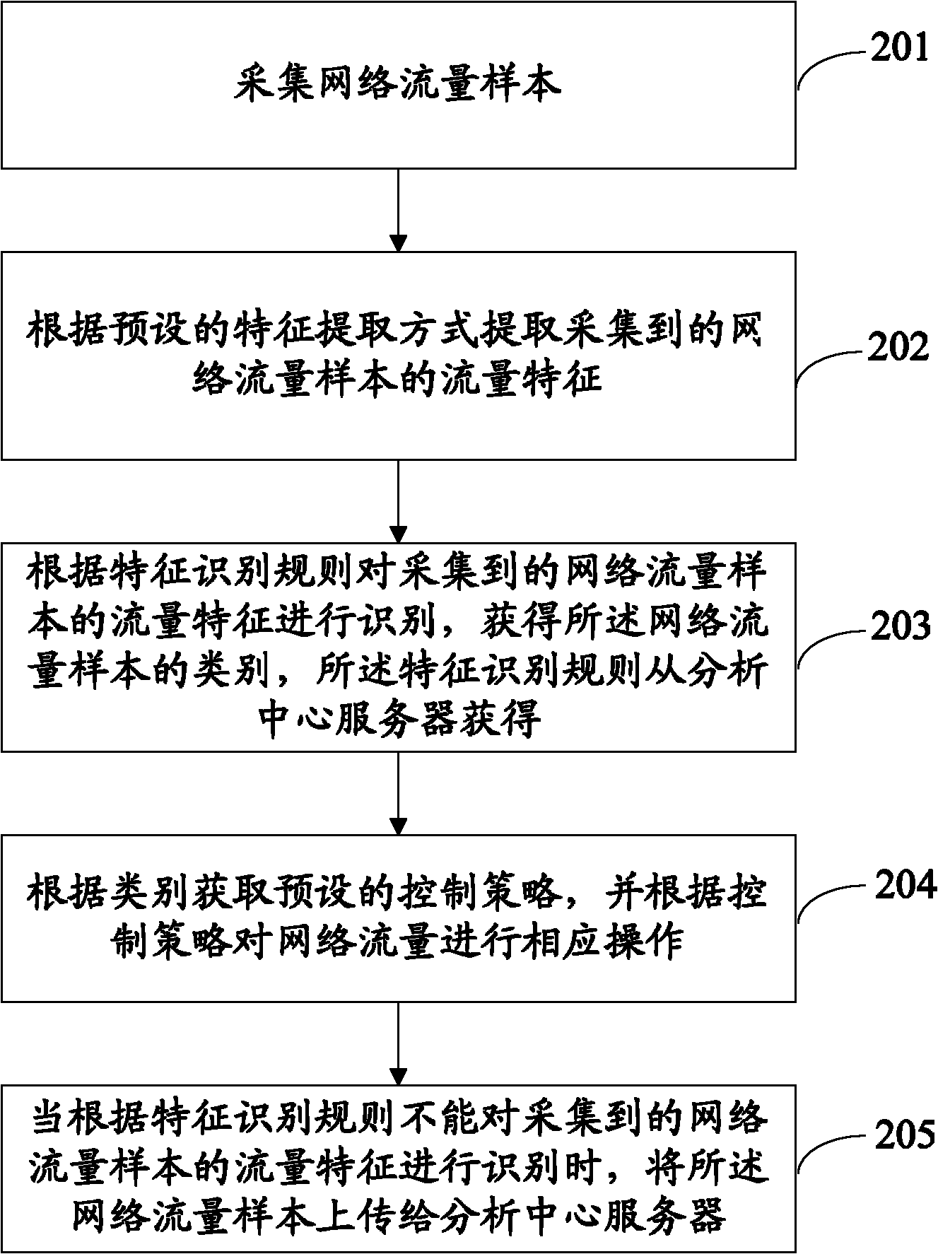 Establishment, identification control method and device for network flow characteristic identification rule