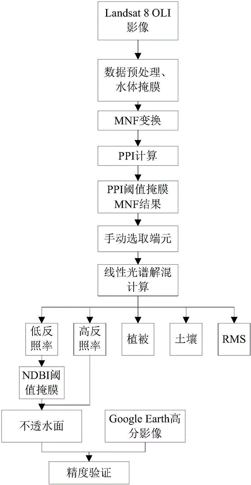 Linear spectral unmixing urban impervious surface remote sensing extraction method