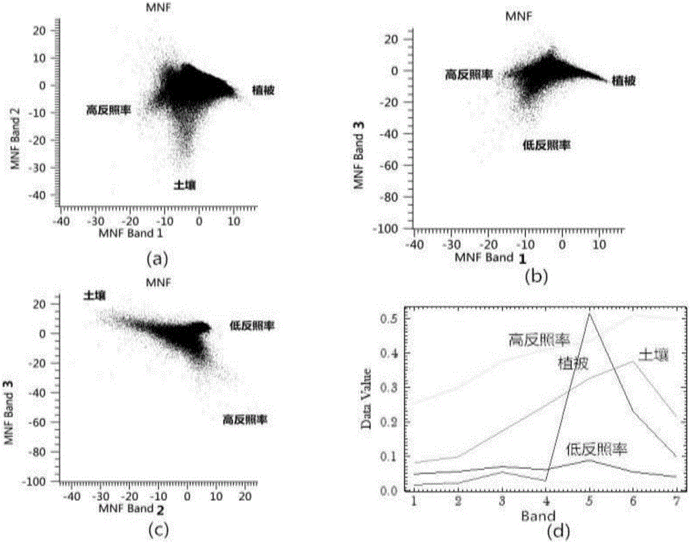 Linear spectral unmixing urban impervious surface remote sensing extraction method