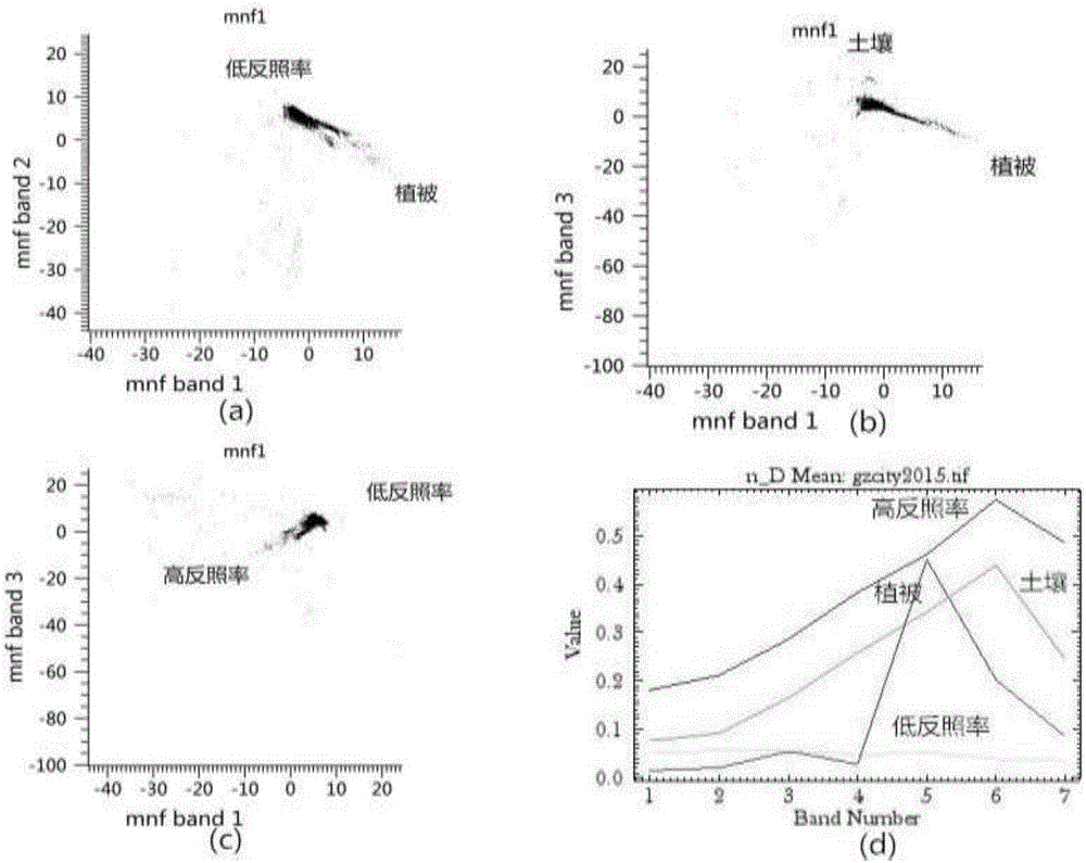 Linear spectral unmixing urban impervious surface remote sensing extraction method