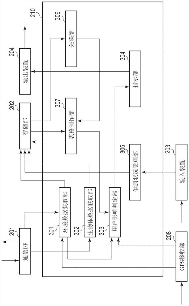 Measurement-facilitating device, method, and program