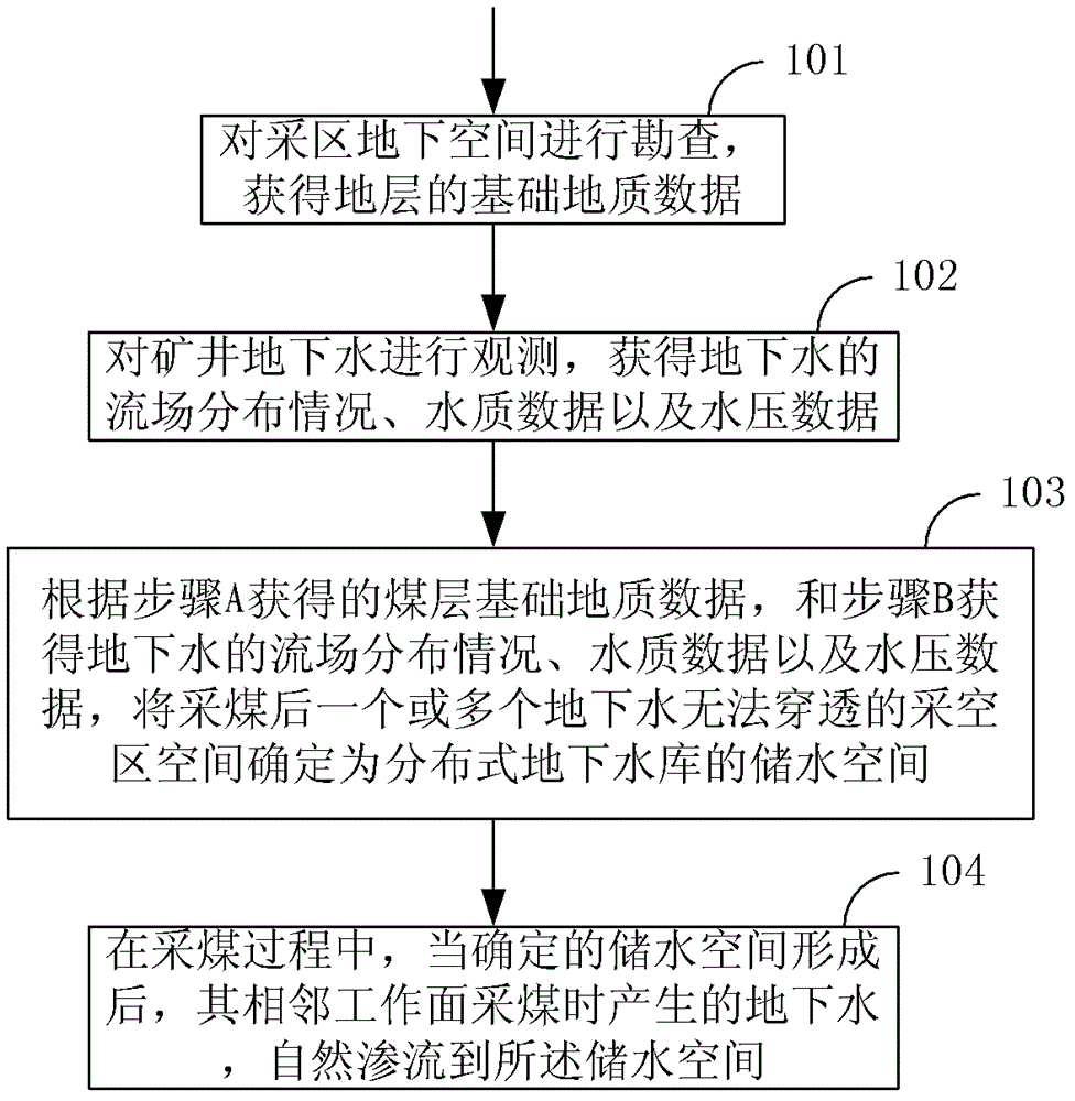 Distributed storage method of underground water of mine