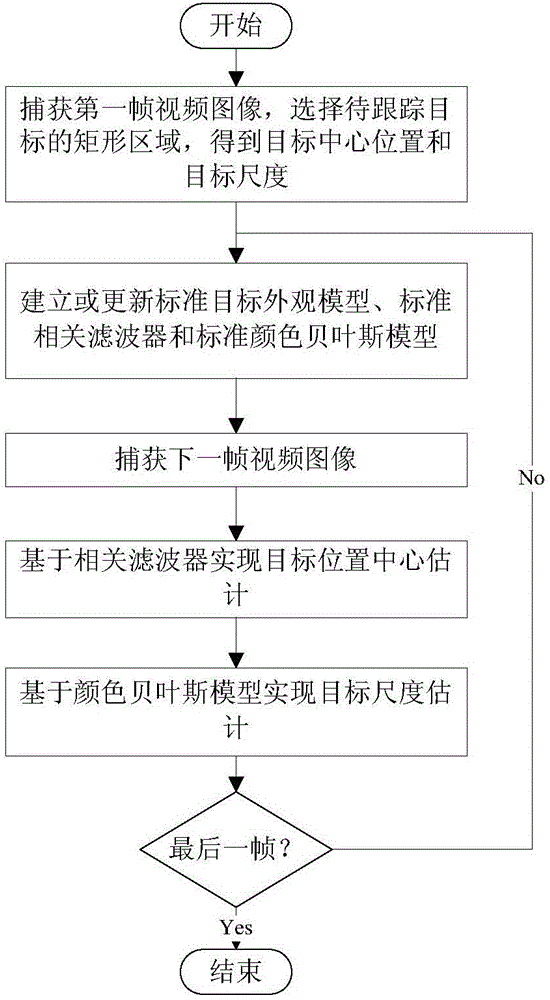 Kernel correlation filtering target tracking method based on feature fusion and Bayesian classification