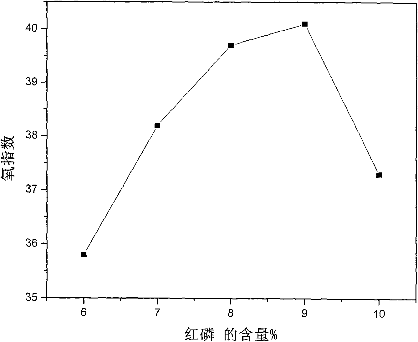 Biodegradable flame resistance material and preparation method thereof