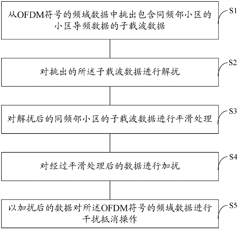 Communication terminal, interference cancellation method for same, interference cancellation device for same and data demodulation method for same