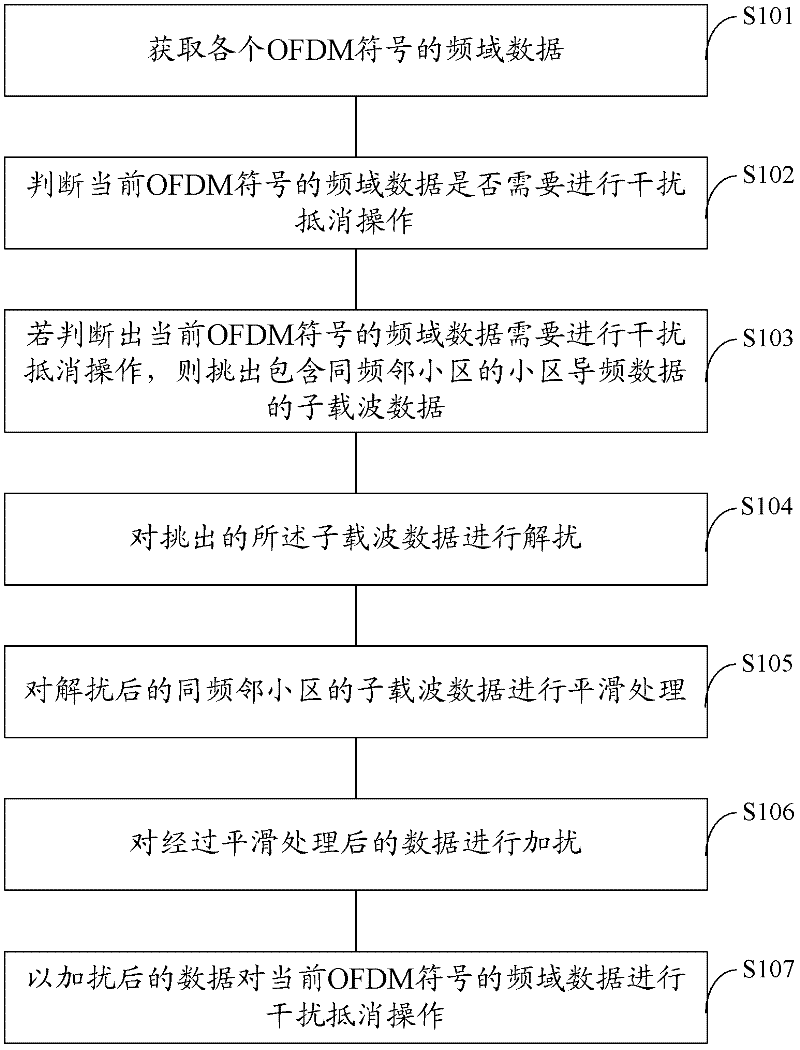 Communication terminal, interference cancellation method for same, interference cancellation device for same and data demodulation method for same