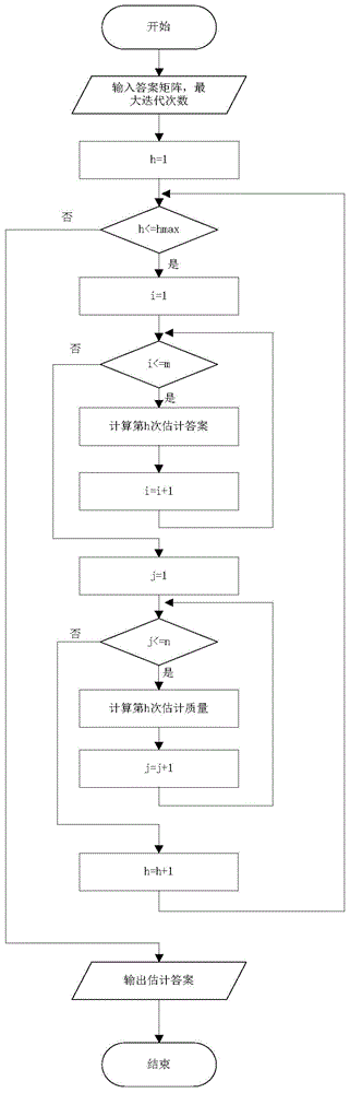 Product evaluation task result evaluation method and crowdsourcing and crow-testing platform