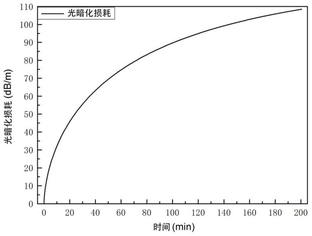 A photo-darkening test device and method for ytterbium-doped silica fiber with all-fiber structure