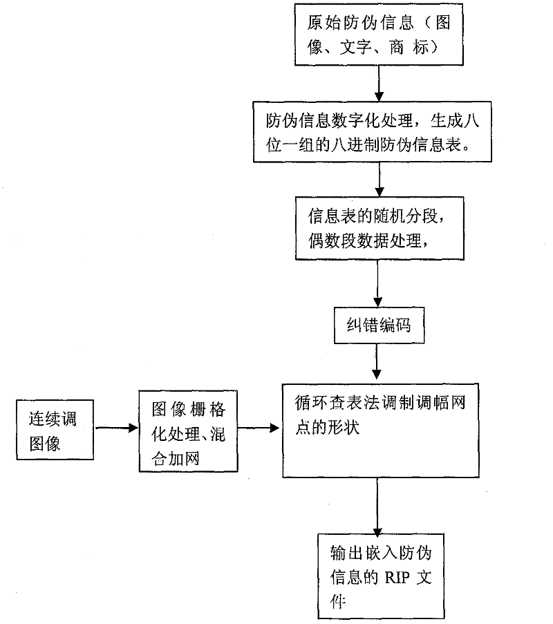 Multi-dimensional encryption anti-counterfeiting printing technology based on binary signals