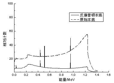 Anti-Compton scattering detector