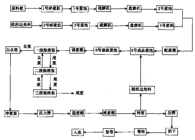 Method for manufacturing cotton white paper