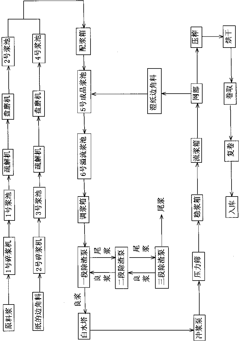 Method for manufacturing cotton white paper