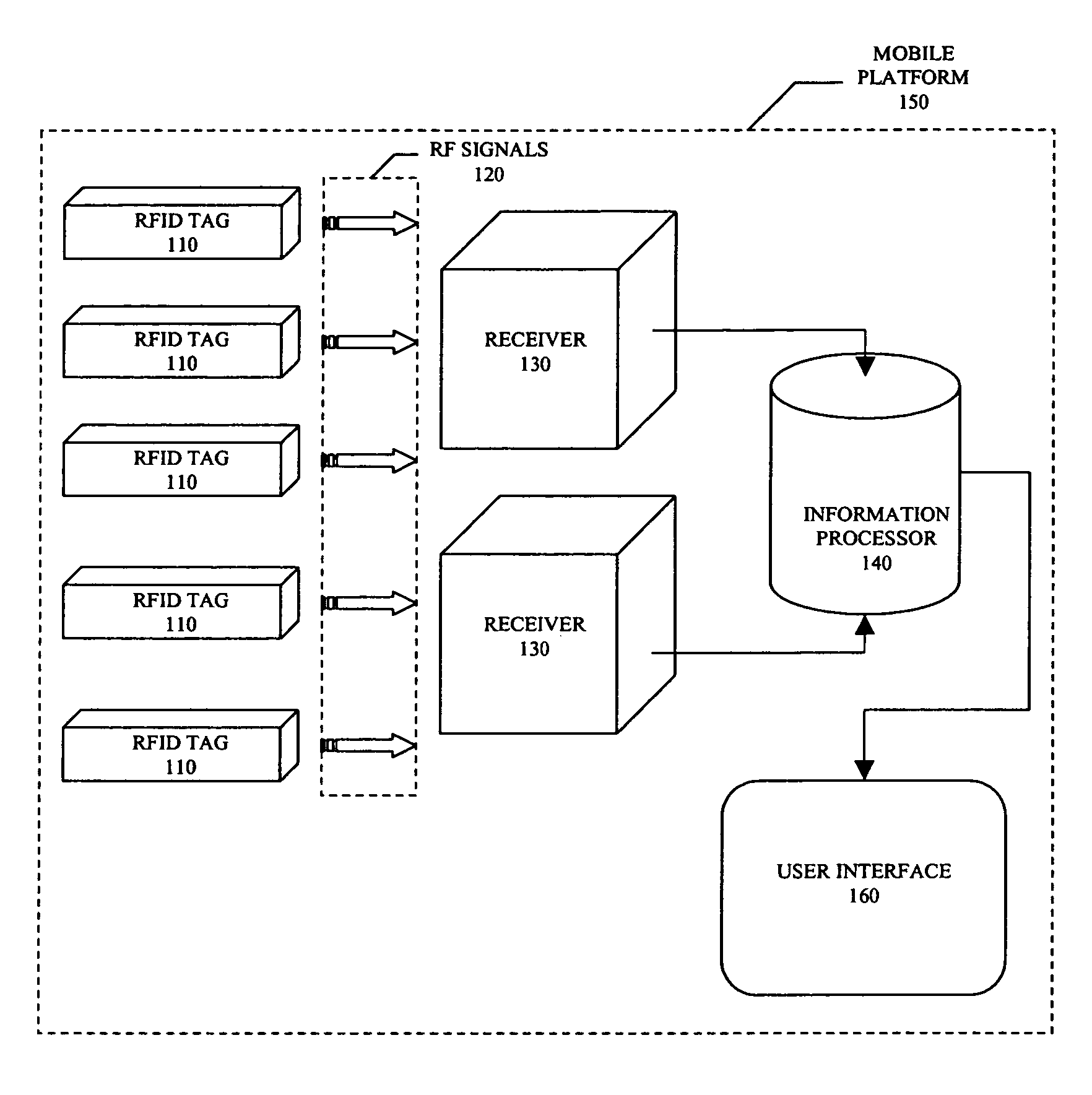 Mobile RFID management method and system