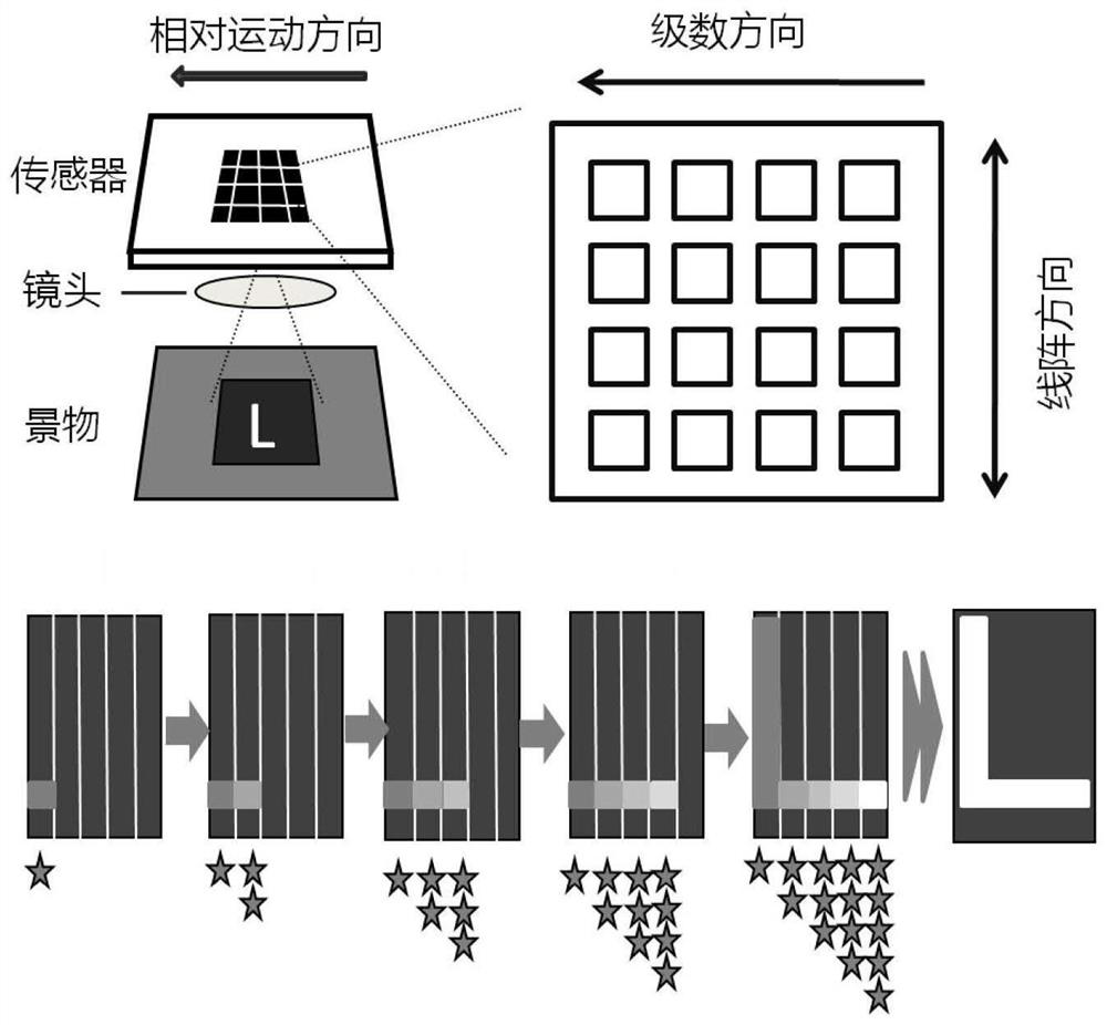 Image sensor based on time delay integration (TDI) and imaging method thereof