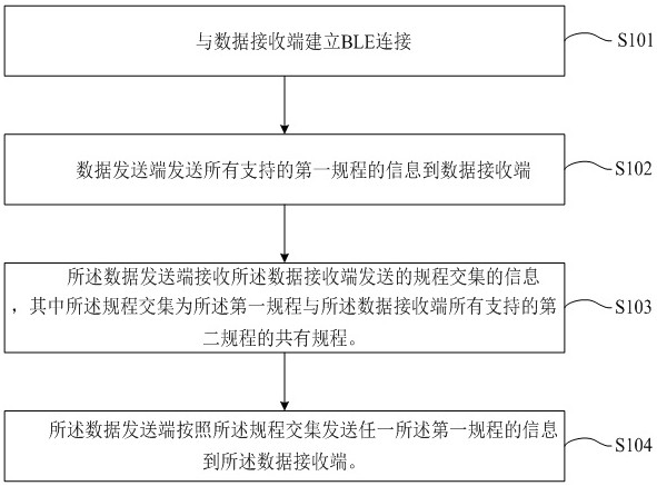 A Bluetooth low energy communication method and device