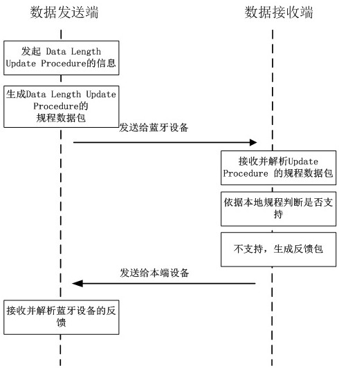 A Bluetooth low energy communication method and device