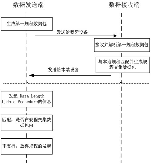 A Bluetooth low energy communication method and device