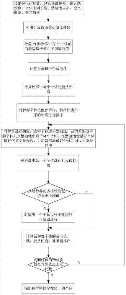 Secret key sequence generating method based on self-feedback evolution sequence