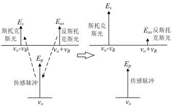 Method used for measuring temperature and strain simultaneously and based on brillouin scattering