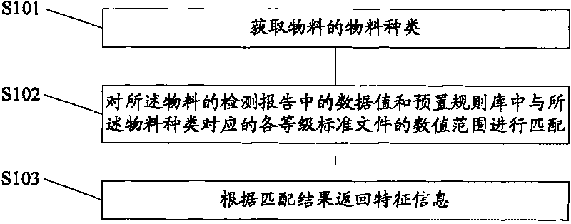 Method and device for judging material characteristics