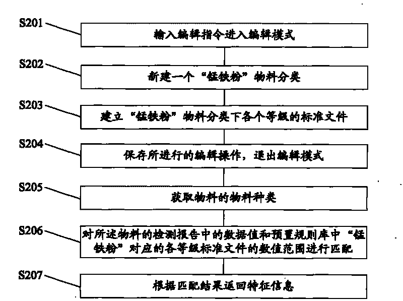 Method and device for judging material characteristics