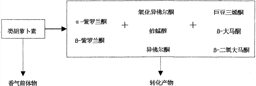 A kind of tobacco leaf raw material leaf component grouping method