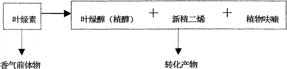 A kind of tobacco leaf raw material leaf component grouping method