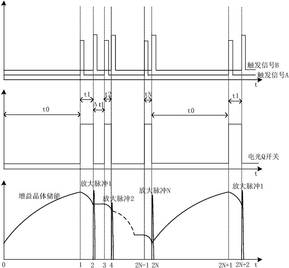 Regenerative amplifier device with adjustable pulse energy and time intervals