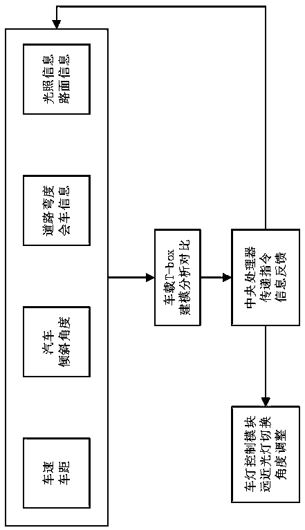 Automobile high beam and low beam automatic switching and networking system capable of adjusting illumination angle in real time