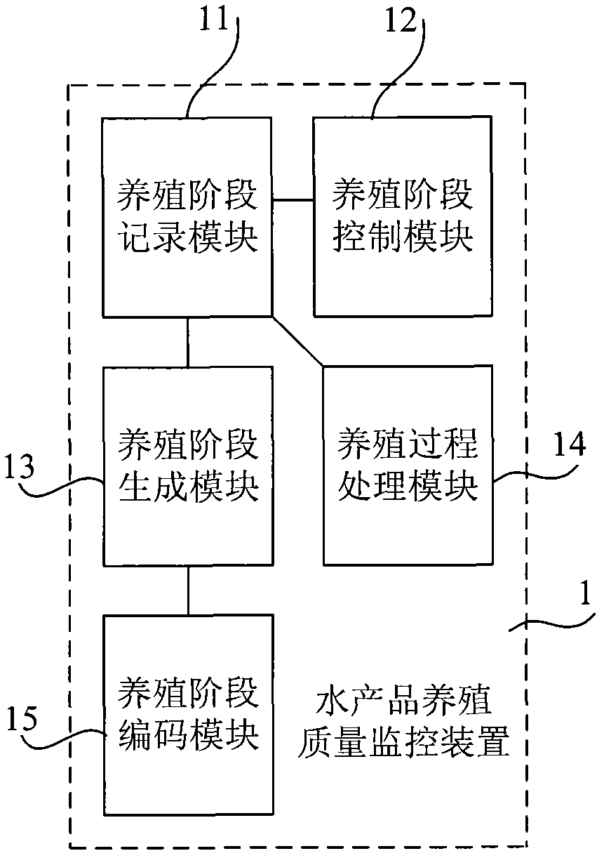 Quality control method of aquatic product and system thereof