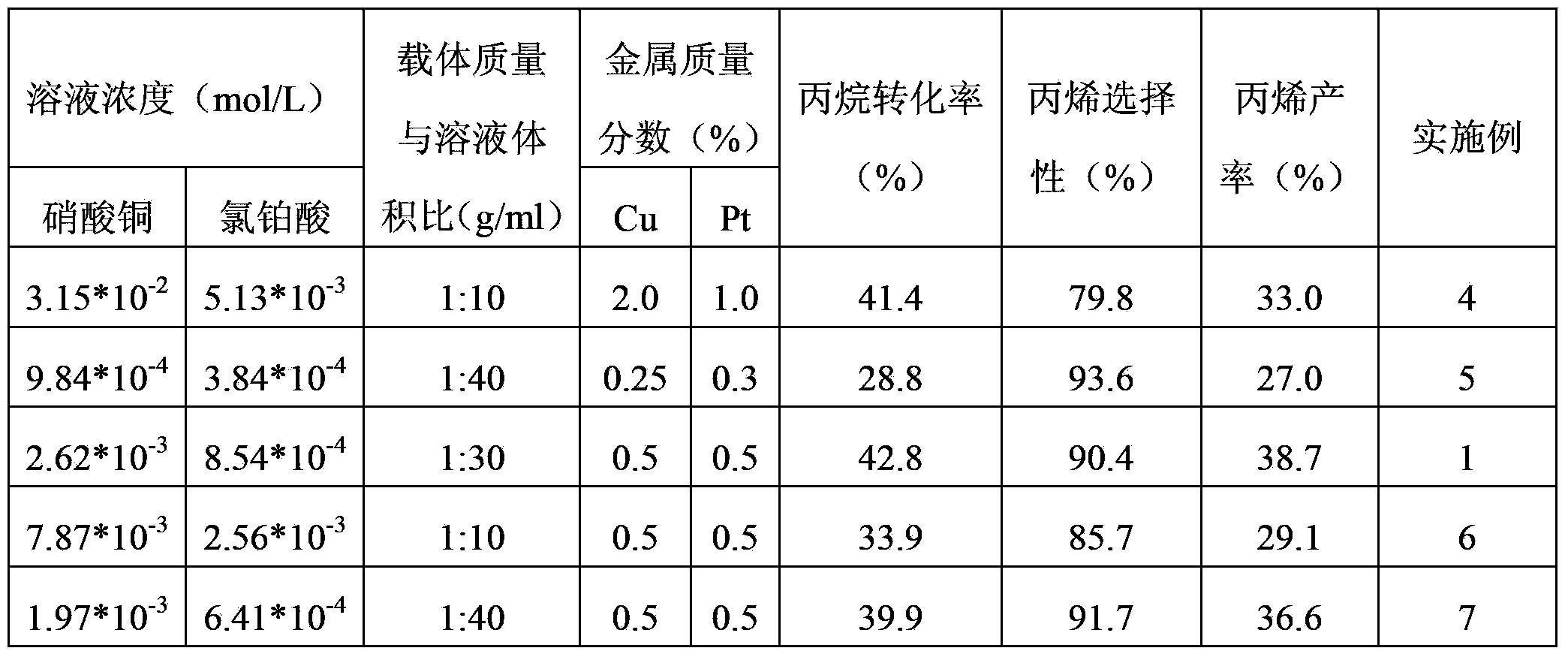 Platinoid bi-component catalyst as well as preparation method and application thereof