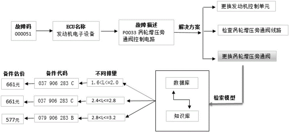 Decision tree classification and fault code classification-based vehicle remote diagnosis and spare part retrieval method