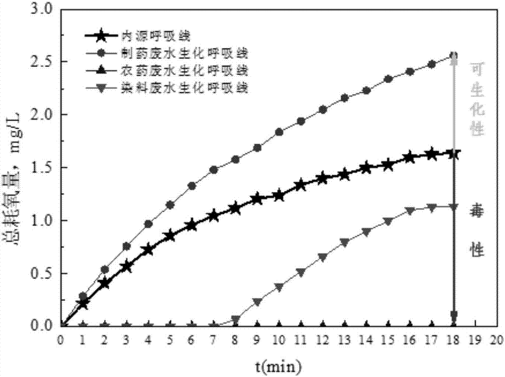 Method for evaluating toxicity and biodegradability of chemical wastewater