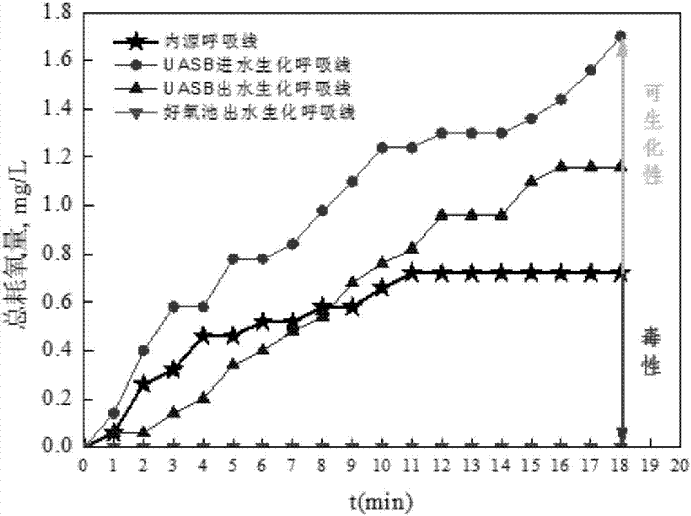 Method for evaluating toxicity and biodegradability of chemical wastewater