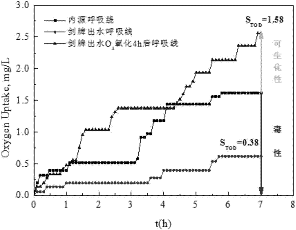 Method for evaluating toxicity and biodegradability of chemical wastewater