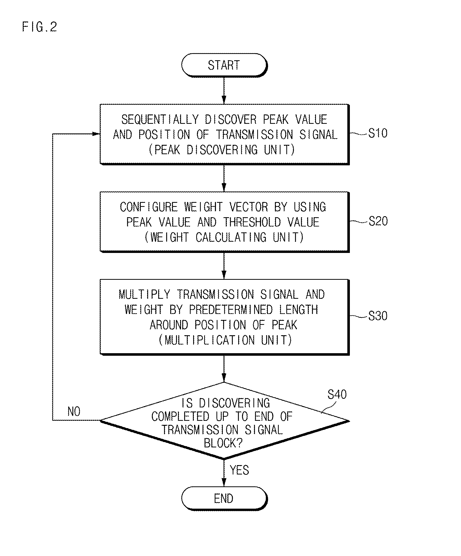 Method and apparatus for processing transmission signal for papr reduction in time region