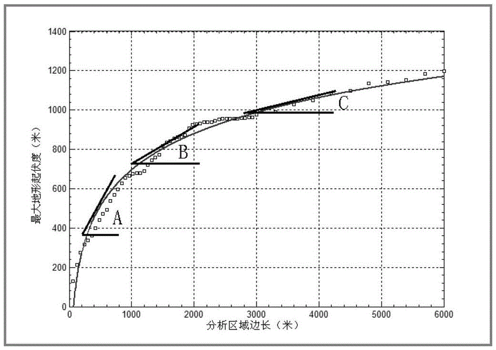 Method for determining best analysis area of relief amplitude