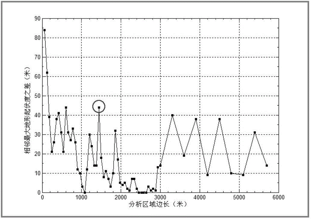 Method for determining best analysis area of relief amplitude