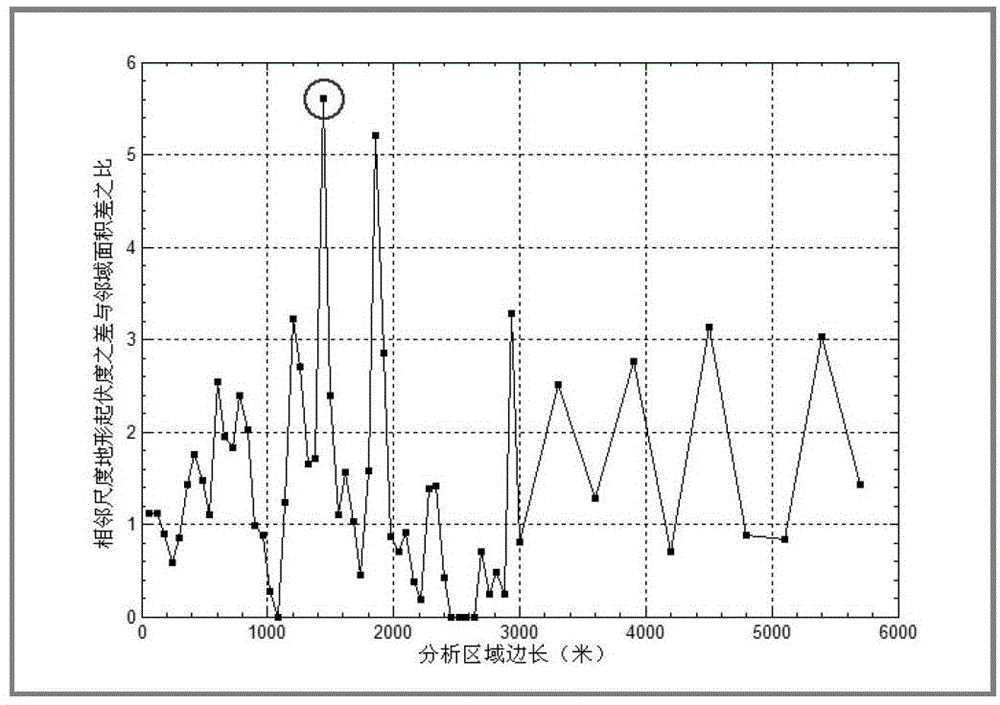 Method for determining best analysis area of relief amplitude