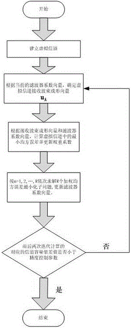 A Design Method of Filter Coefficients in Filtering Fronthaul Relay Network