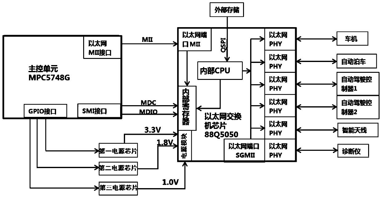 Ethernet gateway capable of configuring port mode, and vehicle