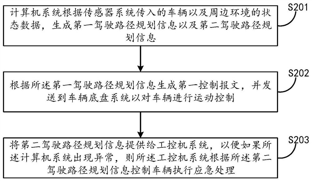 Automatic driving control method, device and system