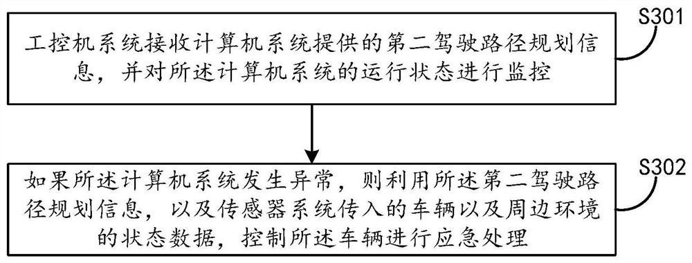 Automatic driving control method, device and system