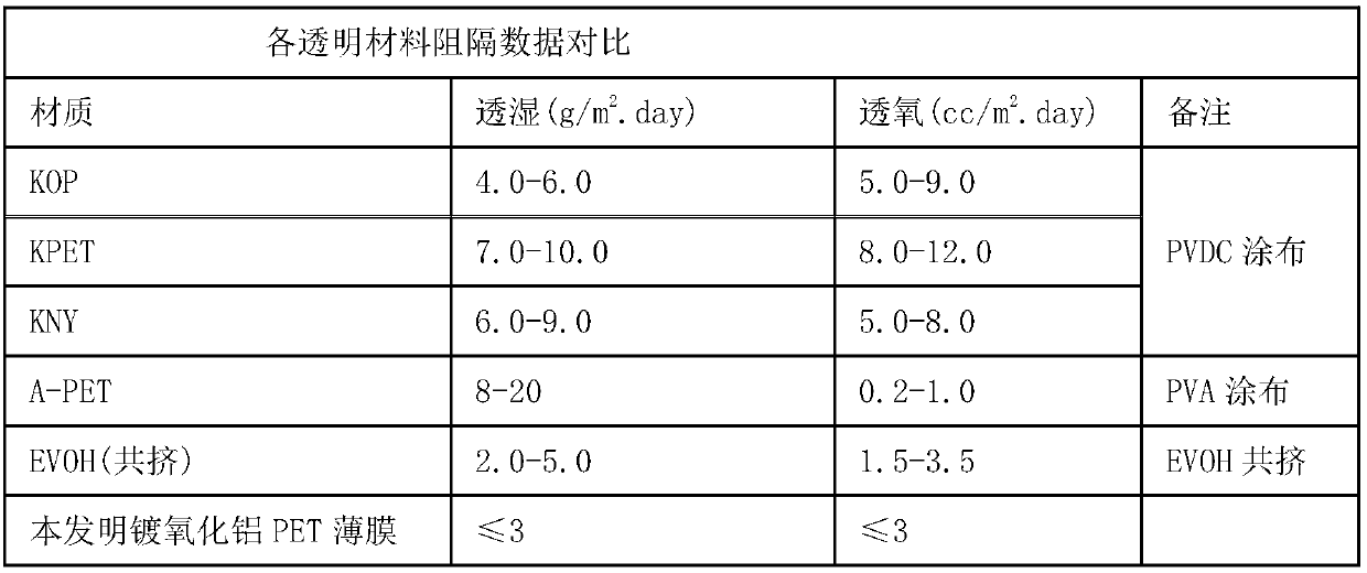 Transparent high-barrier film applicable to high-speed automatic packaging and production method thereof